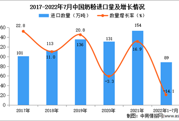 2022年1-7月中國奶粉進口數據統計分析
