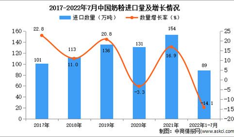 2022年1-7月中国奶粉进口数据统计分析