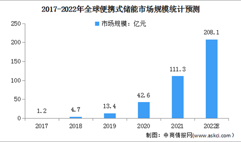 2022年全球便携式储能行业市场规模及其竞争格局预测分析（图）