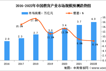 2022年中國教育行業市場規模預測分析（圖）