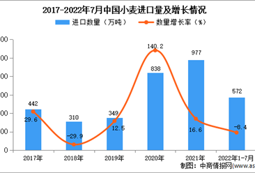 2022年1-7月中國小麥進口數據統計分析