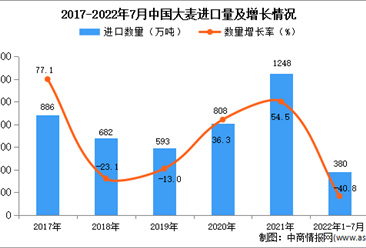 2022年1-7月中国大麦进口数据统计分析