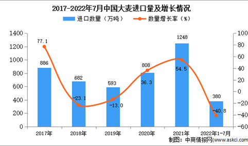 2022年1-7月中国大麦进口数据统计分析
