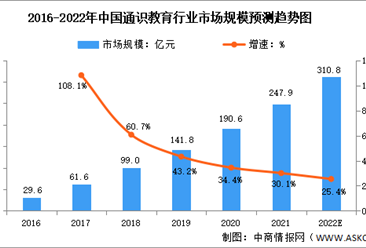 2022年中国终身教育行业市场规模预测分析（图）