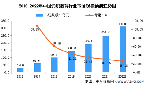 2022年中国终身教育行业市场规模预测分析（图）