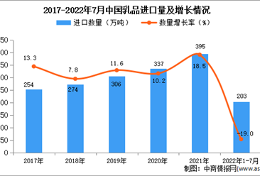 2022年1-7月中國乳品進口數據統計分析