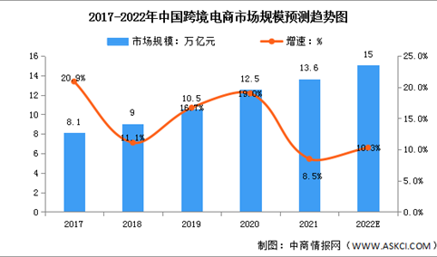 2022年中国跨境电商市场规模及投融资情况预测分析（图）