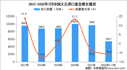 2022年1-7月中国大豆进口数据统计分析