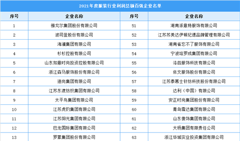 2021年中国服装行业利润总额百强排行榜（附全榜单）