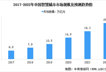2022年中國智慧城市市場現狀預測分析：市場規模快速增加（圖）