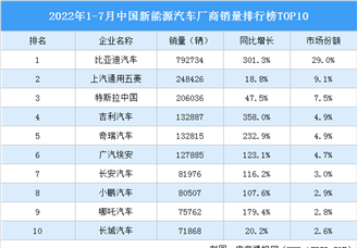2022年1-7月中国新能源汽车厂商销量排行榜TOP10（附榜单）