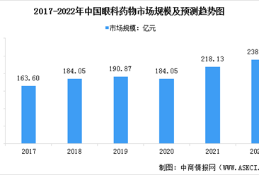 2022年中国眼科药物市场规模及行业发展趋势预测分析（图）