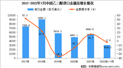 2022年1-7月中國乙二醇進口數據統計分析