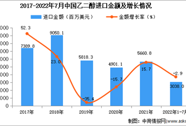 2022年1-7月中國乙二醇進口數據統計分析