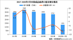 2022年1-7月中国成品油进口数据统计分析