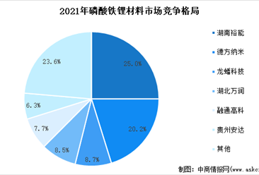 2022年磷酸铁锂出货量情况及市场竞争格局分析（图）