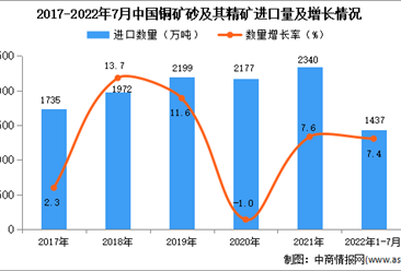 2022年1-7月中国铜矿砂及其精矿进口数据统计分析