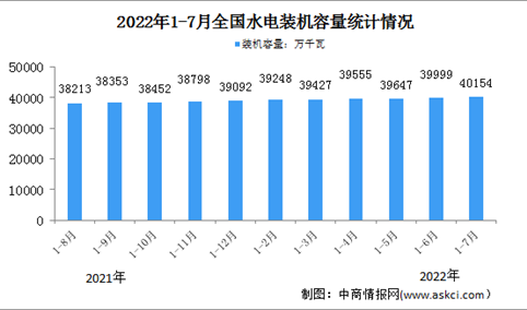 2022年1-7月中国水电行业运行情况：平均利用小时同比增加168小时（图）