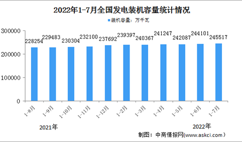 2022年1-7月中国电力工业运行情况：电源工程投资同比增长16.8%（图）