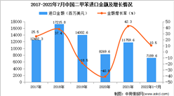 2022年1-7月中国二甲苯进口数据统计分析
