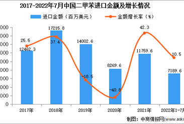 2022年1-7月中國二甲苯進口數據統計分析