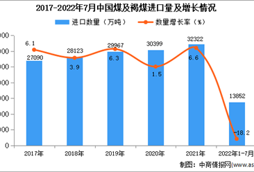 2022年1-7月中國煤及褐煤進口數據統計分析