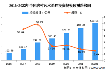 2022年中國農村污水處理行業市場數據預測分析（圖）