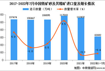 2022年1-7月中国铁矿砂及其精矿进口数据统计分析