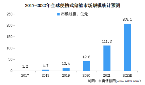 2022年中国便携式储能市场现状及其发展前景预测分析（图）