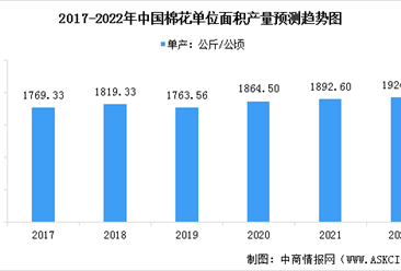 2022年中國棉花行業市場現狀預測分析：2021年產量同比減少（圖）