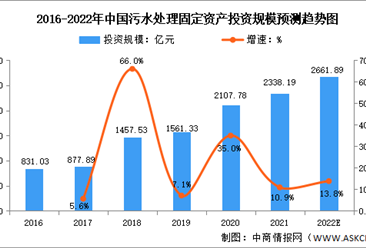 2022年中國水環境治理行業市場數據預測分析（圖）