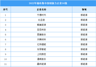 2022年福布斯中国创新力企业TOP50（附榜单）