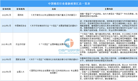 2022年中国棉花行业最新政策汇总一览（表）