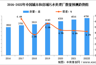 2022年中國城鎮污水處理行業市場數據預測分析（圖）