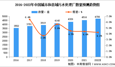 2022年中国城镇污水处理行业市场数据预测分析（图）