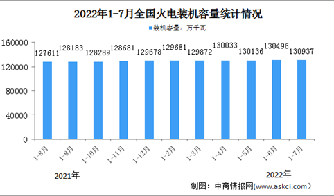 2022年1-7月中国火电行业运行情况：电源工程完成投资同比增长70.2%（图）