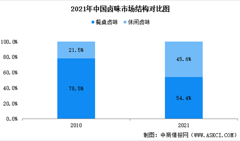 2022年中国卤味食品行业市场规模及细分市场分析（图）