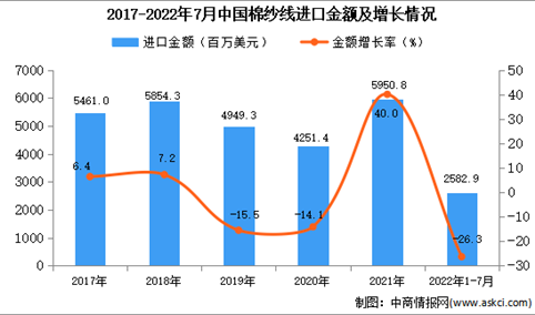 2022年1-7月中国棉纱线进口数据统计分析
