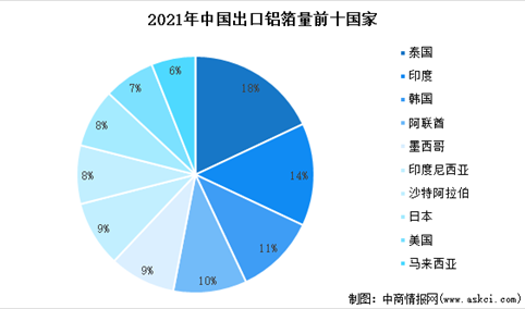 2021年中国铝箔进出口情况及区域分布情况分析（图）
