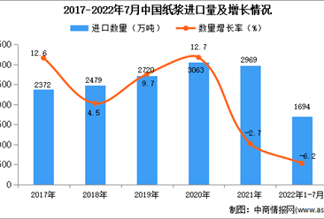 2022年1-7月中国纸浆进口数据统计分析