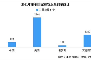 2022年全球及中國航天行業市場現狀及發展前景預測分析（圖）