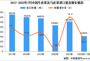 2022年1-7月中国牛皮革及马皮革进口数据统计分析