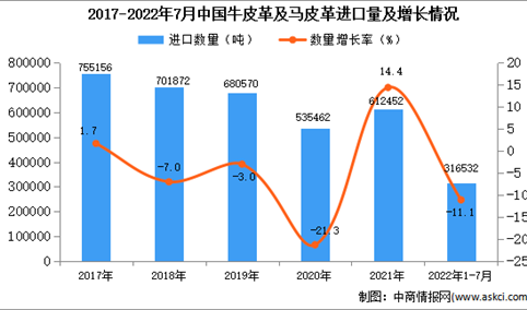 2022年1-7月中国牛皮革及马皮革进口数据统计分析
