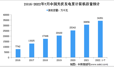 2022年1-7月光伏发电行业运行情况：新增装机同比增加1979万千瓦（图）