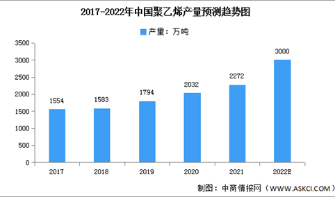 2022年中国聚乙烯产量及表观消费量预测分析（图）