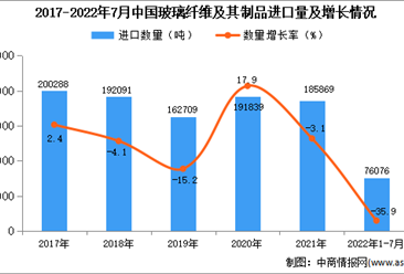 2022年1-7月中国玻璃纤维及其制品进口数据统计分析