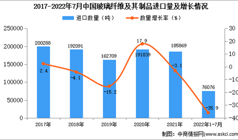 2022年1-7月中国玻璃纤维及其制品进口数据统计分析
