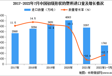 2022年1-7月中国初级形状的塑料进口数据统计分析