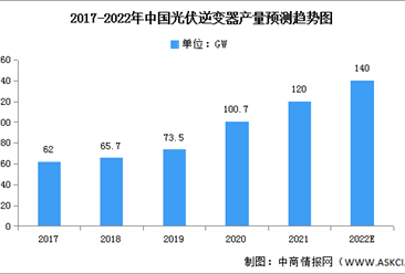 2022年中国光伏逆变器产量及竞争格局预测分析（图）