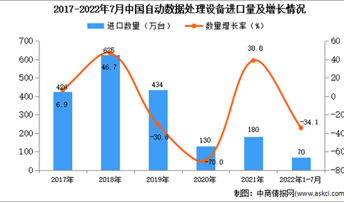 2022年1-7月中国自动数据处理设备进口数据统计分析